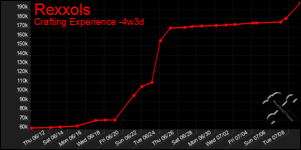 Last 31 Days Graph of Rexxols