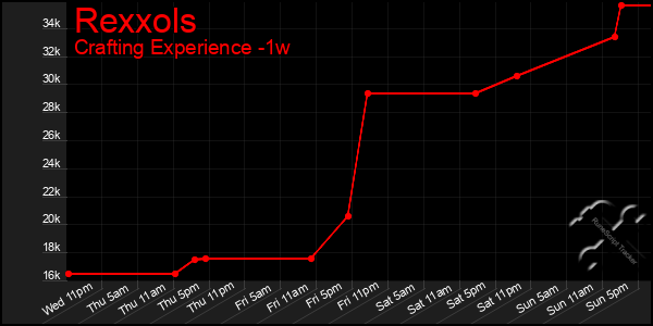 Last 7 Days Graph of Rexxols