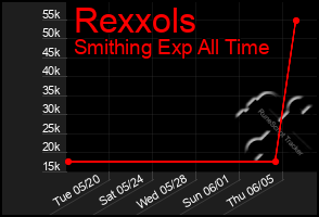 Total Graph of Rexxols