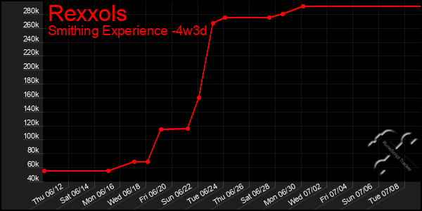 Last 31 Days Graph of Rexxols