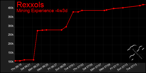 Last 31 Days Graph of Rexxols