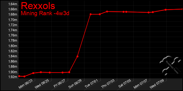 Last 31 Days Graph of Rexxols