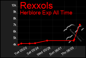 Total Graph of Rexxols