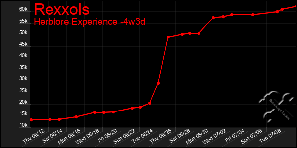 Last 31 Days Graph of Rexxols