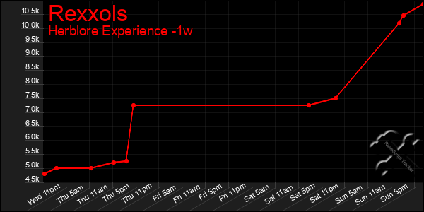 Last 7 Days Graph of Rexxols
