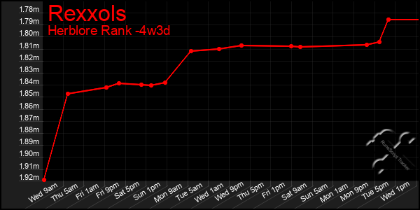 Last 31 Days Graph of Rexxols