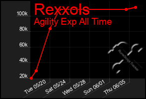 Total Graph of Rexxols