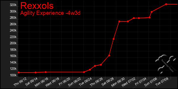 Last 31 Days Graph of Rexxols