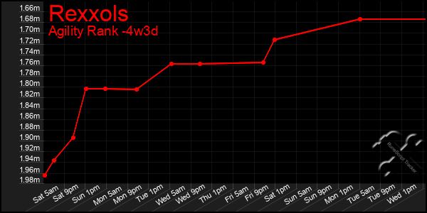Last 31 Days Graph of Rexxols