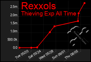 Total Graph of Rexxols