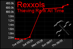 Total Graph of Rexxols