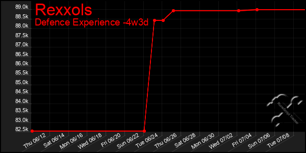 Last 31 Days Graph of Rexxols