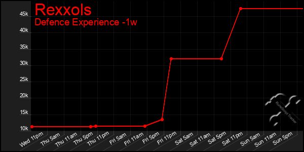 Last 7 Days Graph of Rexxols