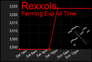 Total Graph of Rexxols