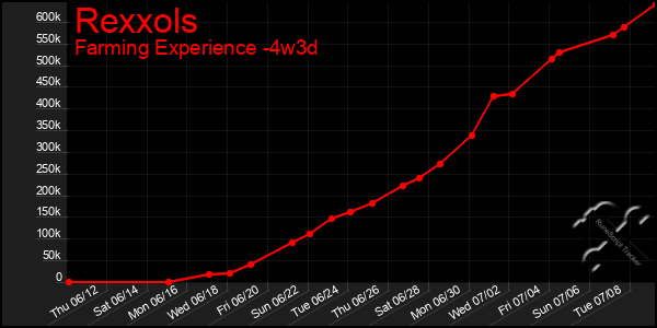 Last 31 Days Graph of Rexxols