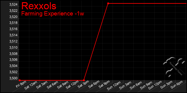 Last 7 Days Graph of Rexxols