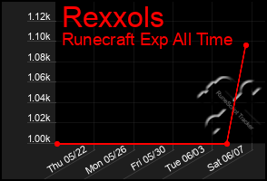 Total Graph of Rexxols