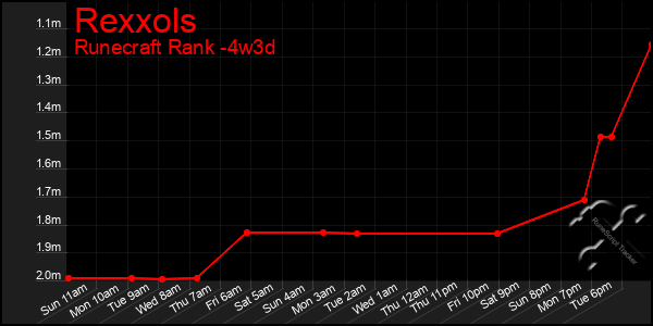 Last 31 Days Graph of Rexxols