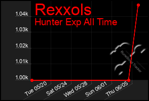 Total Graph of Rexxols