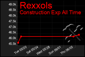 Total Graph of Rexxols