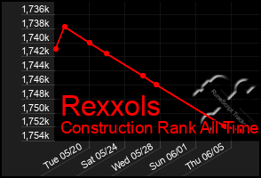 Total Graph of Rexxols