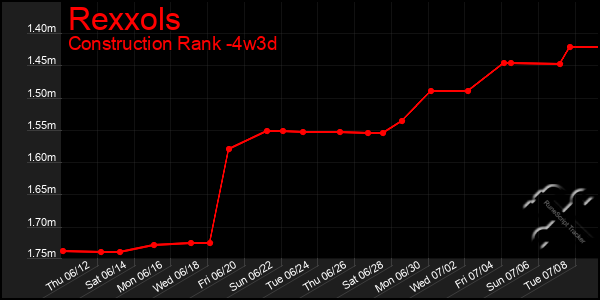 Last 31 Days Graph of Rexxols