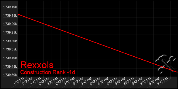 Last 24 Hours Graph of Rexxols
