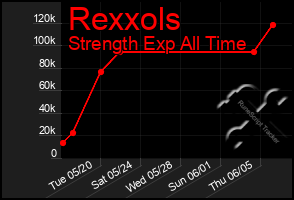 Total Graph of Rexxols