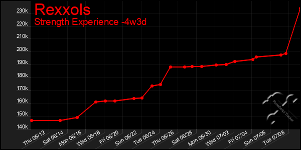 Last 31 Days Graph of Rexxols