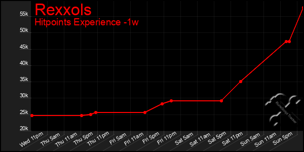 Last 7 Days Graph of Rexxols