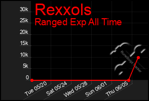 Total Graph of Rexxols