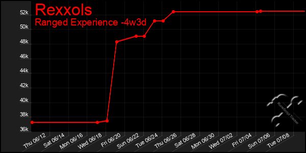 Last 31 Days Graph of Rexxols