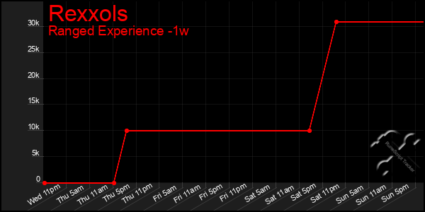 Last 7 Days Graph of Rexxols
