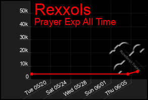 Total Graph of Rexxols