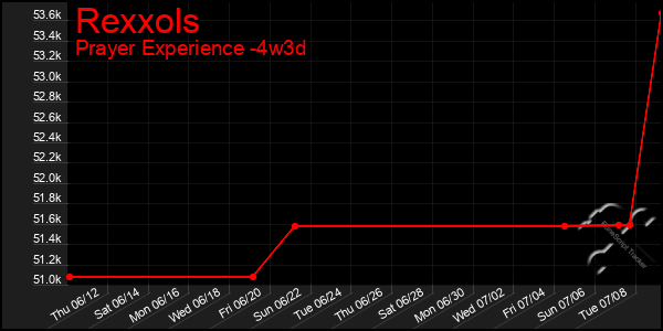 Last 31 Days Graph of Rexxols