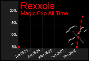 Total Graph of Rexxols