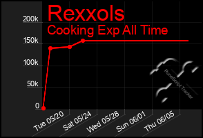 Total Graph of Rexxols