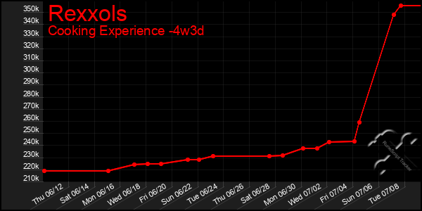 Last 31 Days Graph of Rexxols