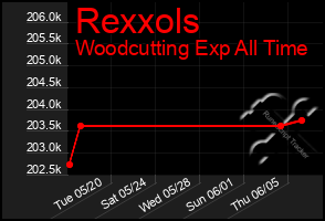 Total Graph of Rexxols