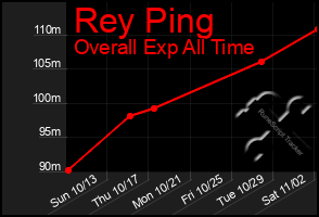Total Graph of Rey Ping