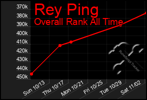 Total Graph of Rey Ping