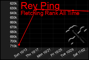 Total Graph of Rey Ping