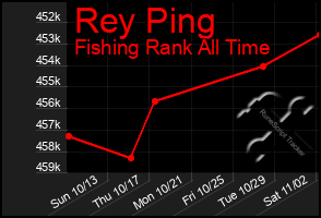 Total Graph of Rey Ping