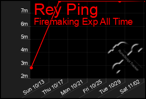 Total Graph of Rey Ping