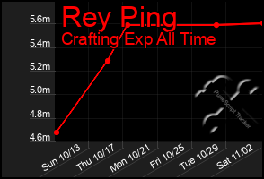 Total Graph of Rey Ping