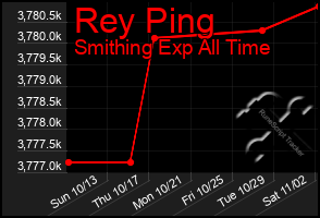 Total Graph of Rey Ping