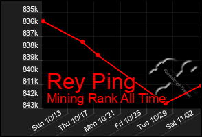 Total Graph of Rey Ping