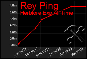 Total Graph of Rey Ping
