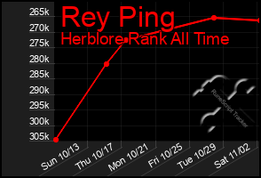 Total Graph of Rey Ping