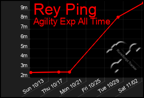 Total Graph of Rey Ping